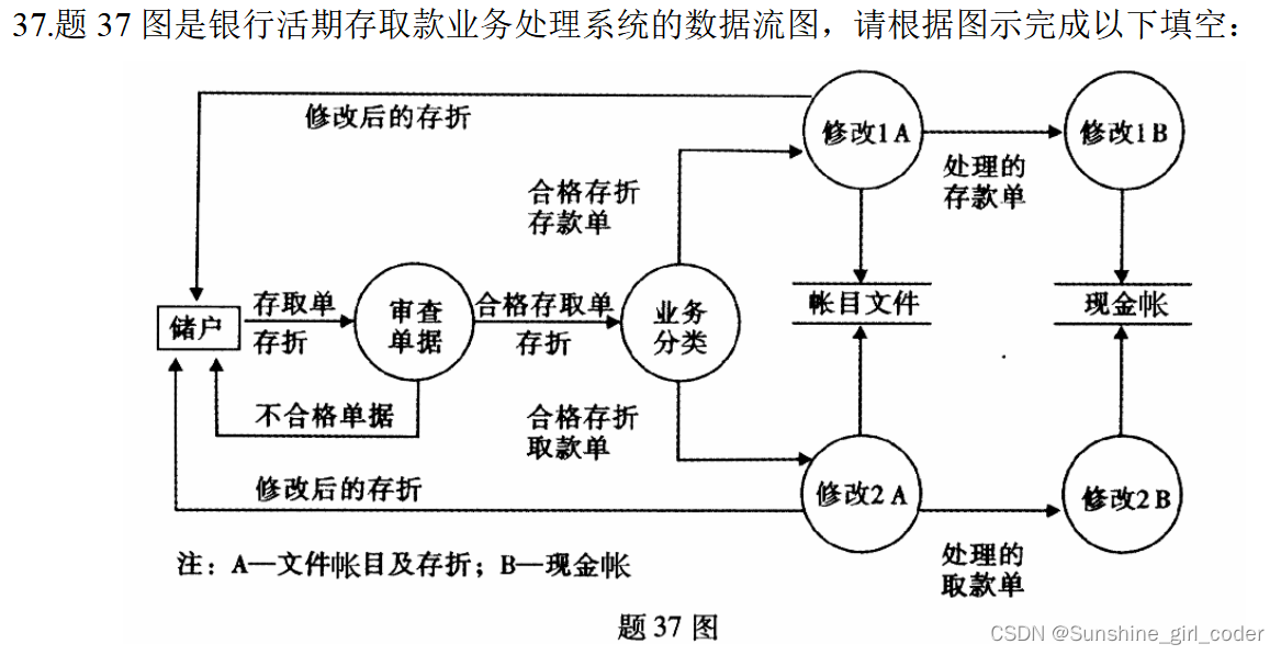 银行活期存取款业务处理系统的数据流图