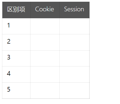 区别项  		Cookie   	Session
1		
2		
3		
4		
5