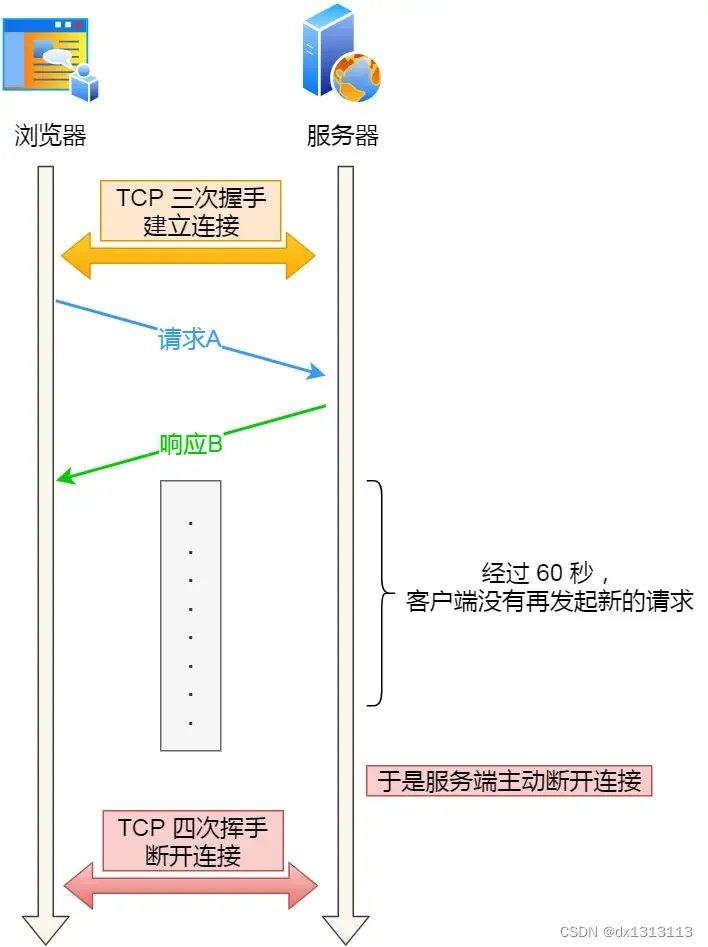 （学习笔记-TCP连接断开）建立了连接，但是客户端或服务端出现问题，会怎么样？