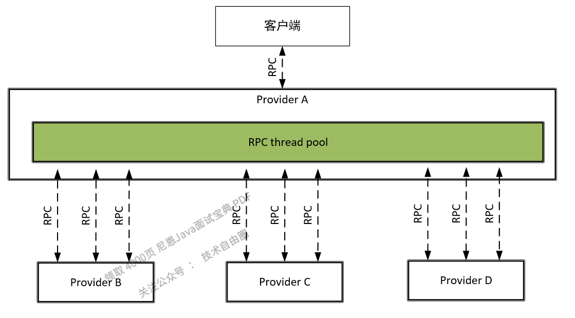 图6-4 公共的RPC线程池