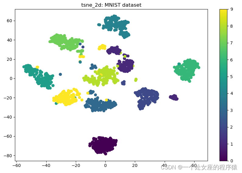 FE之TSNE：基于MNIST手写数字数据集利用T-SNE/TSNE方法实现高维数据集可视化应(二维可视化和三维可视化)应用案例之详细攻略