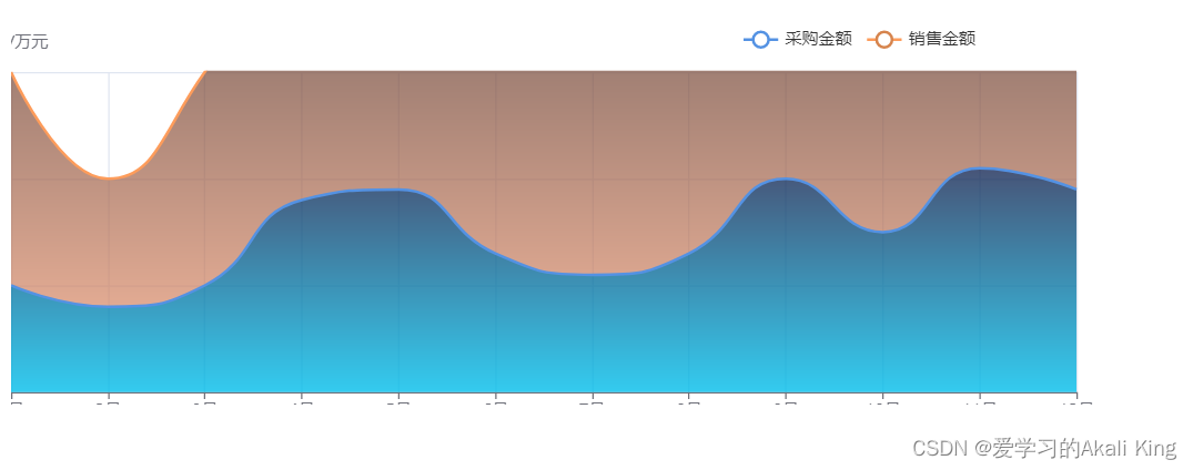 echarts的grid——图表的位置配置