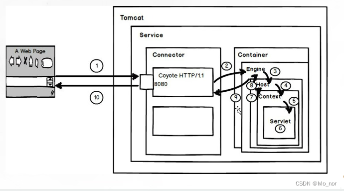 【Tomcat】Tomcat部署及优化