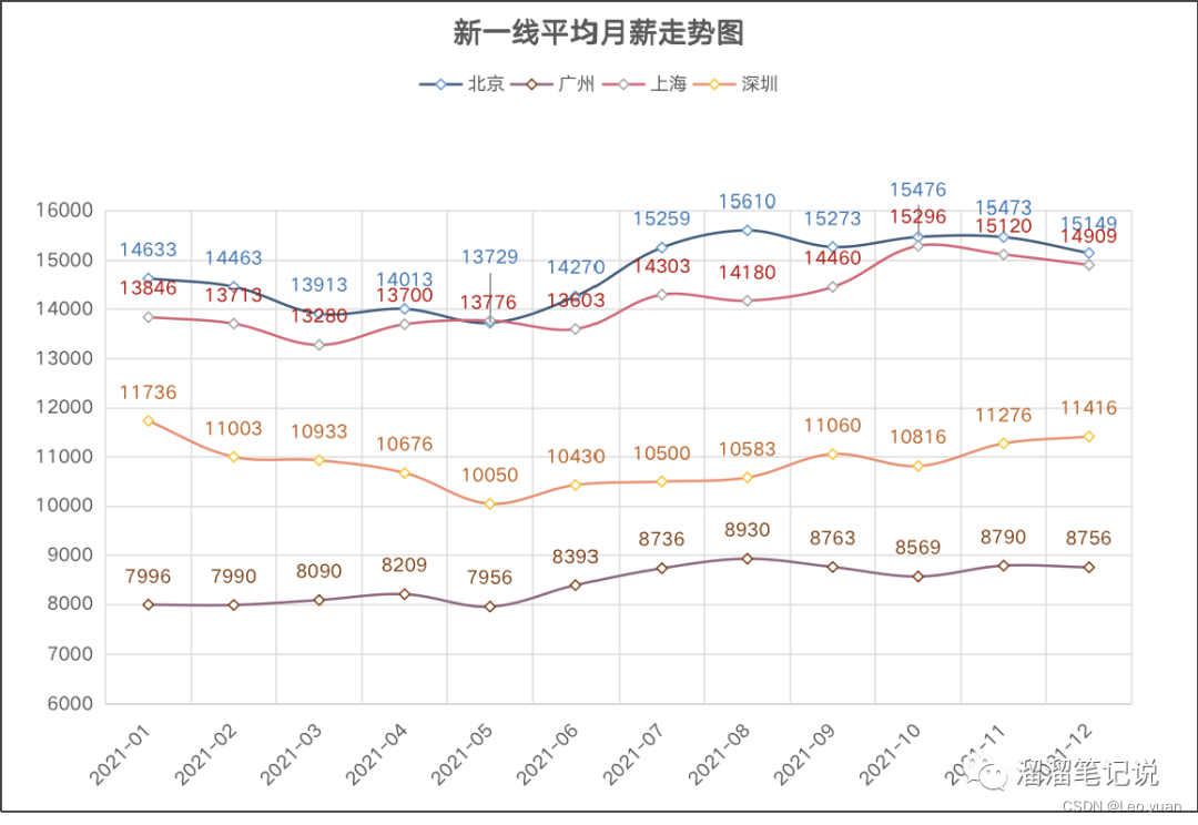 数据分析师太火？月入3W，用数据告诉你这个行业的真实情况