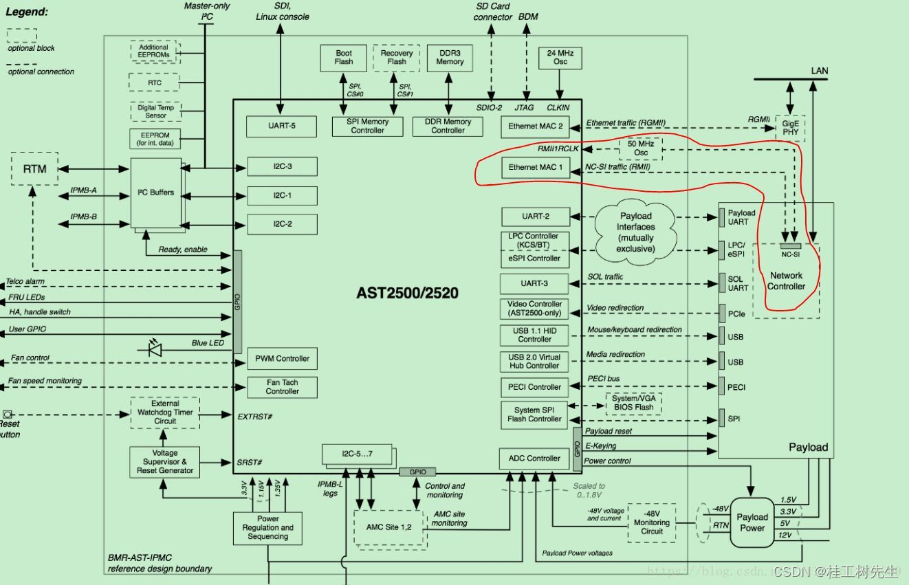 AST2500 NC-SI功能调试_nc-si 连线-CSDN博客
