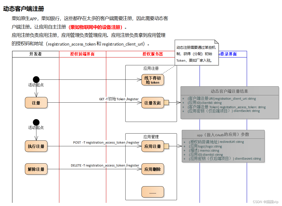 客户端动态注册