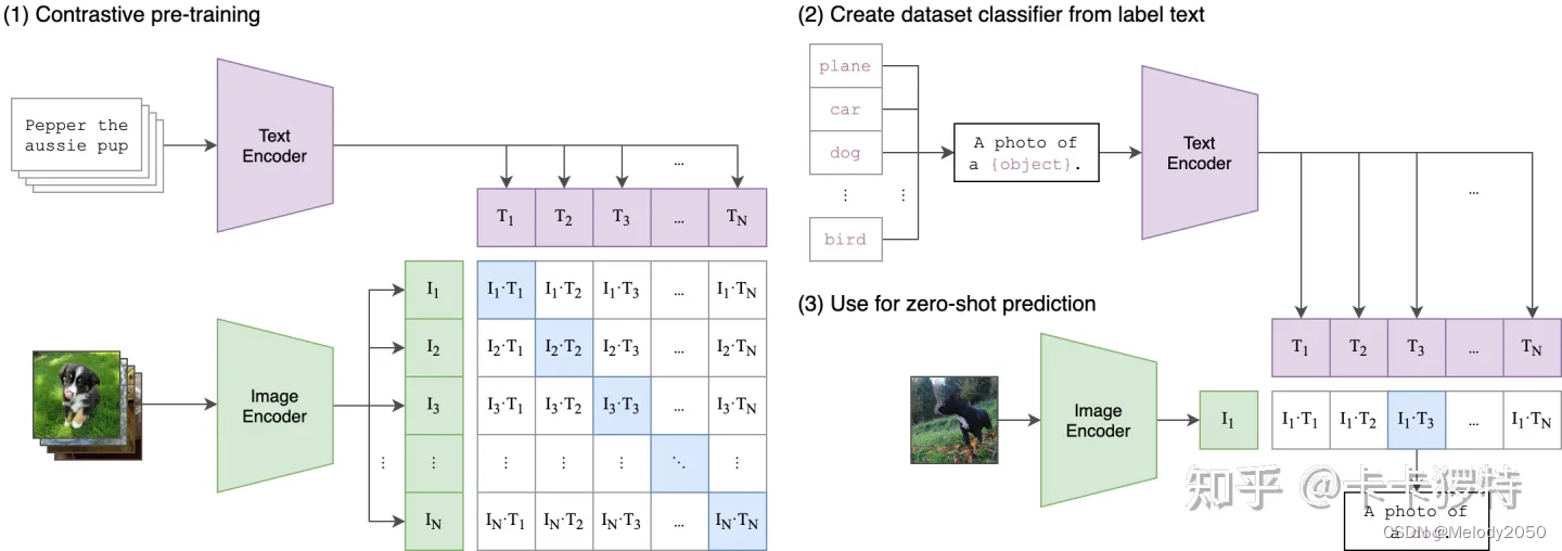 openai/CLIP 代码样例报告_clip代码-CSDN博客