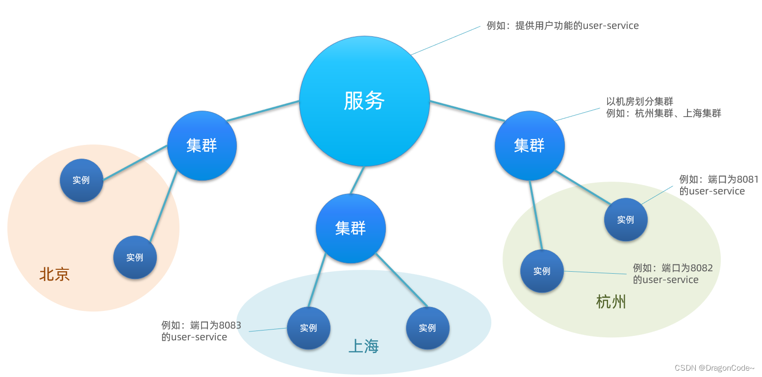 分级模型