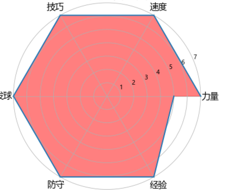 六边形雷达图图片