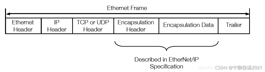 CIP (基于EtherNet/IP) 协议_cip协议-CSDN博客