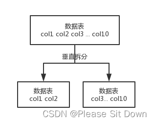 如何对数据库进行垂直拆分或水平拆分？