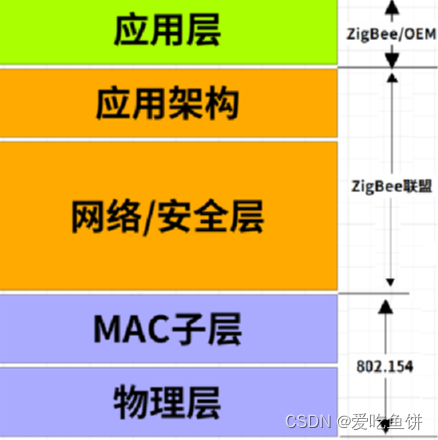 物联网--Zigbee协议（一）：Zigbee初识