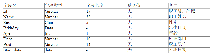 字段名    字段类型    字段长度    默认值    备注Id    Varchar    15    无    职工号，外键Name    Varchar    32    无    职工姓名Sex    Char    5     无    性别Brithday    Data    -    无    出生日期Age    Int    11    无    年龄Dept    Varchar    10    无    所在部门Post    Varchar    15    无    职工职位Start_data    data    -    无    入职日期