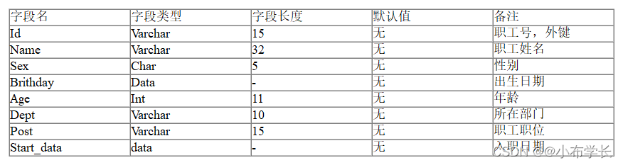 字段名	字段类型	字段长度	默认值	备注Id	Varchar	15	无	职工号，外键Name	Varchar	32	无	职工姓名Sex	Char	5 	无	性别Brithday	Data	-	无	出生日期Age	Int	11	无	年龄Dept	Varchar	10	无	所在部门Post	Varchar	15	无	职工职位Start_data	data	-	无	入职日期