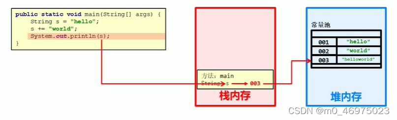 String类型内存存储