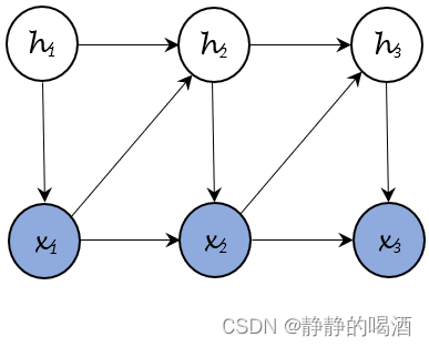 深度学习笔记之递归网络(一)引子：序列模型