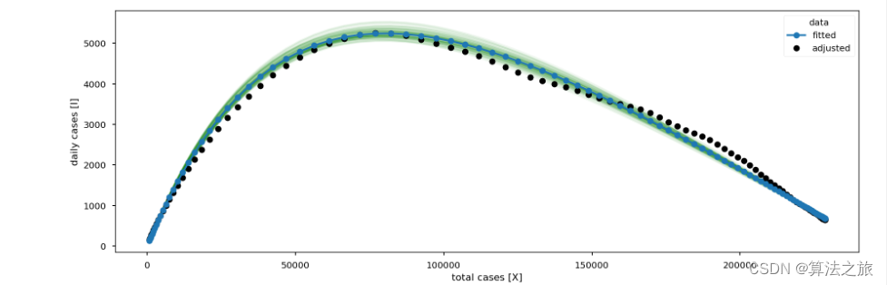 传染病学模型 | Python实现基于使用受控SIR模型数据平滑对参数估计的影响