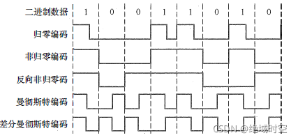 计算机网络之数字数据编码为数字信号