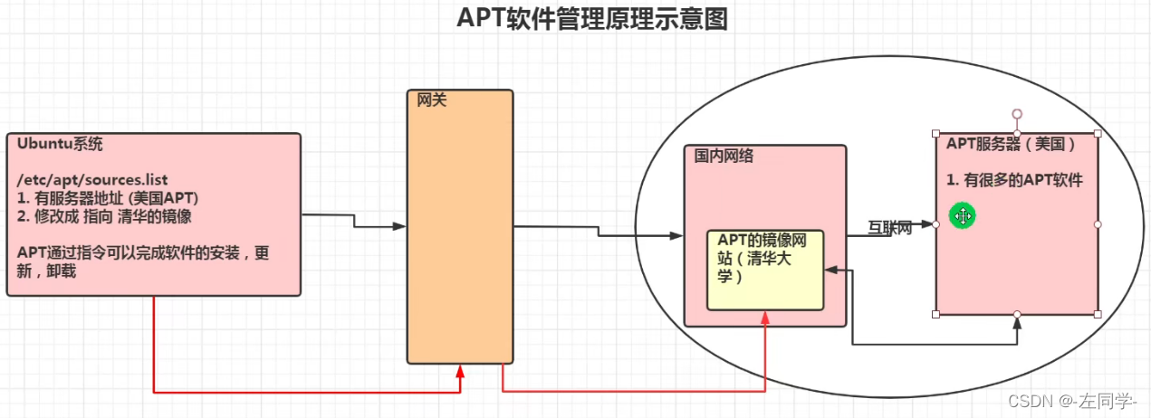 APT介绍_apt是什么软件-CSDN博客