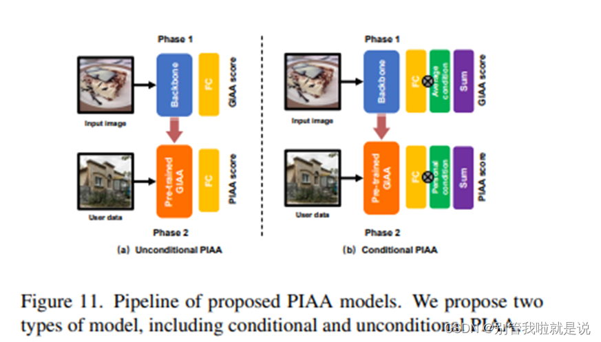 论文阅读Personalized Image Aesthetics Assessment with Rich Attributes