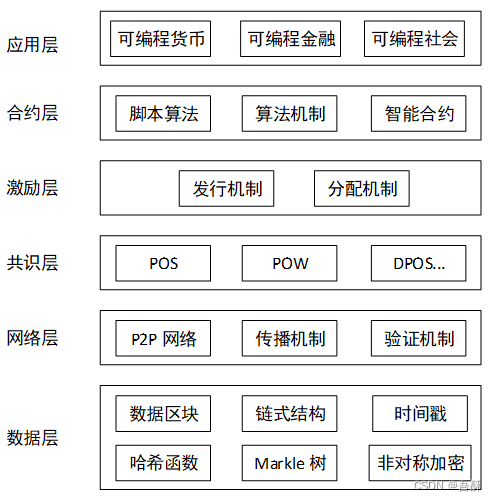 区块链框架图