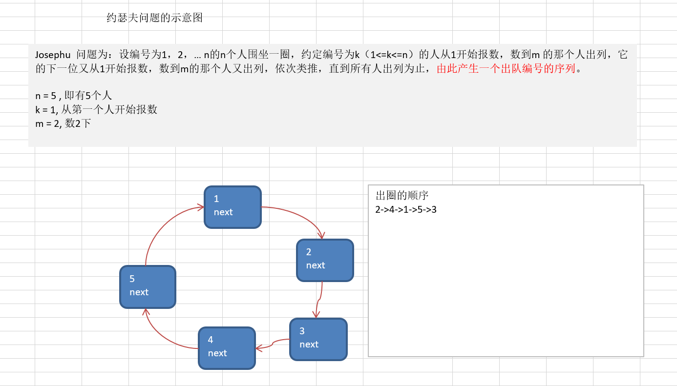 约瑟夫问题的示意图