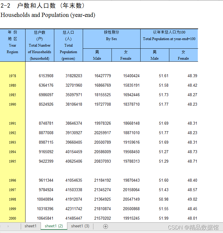 全国一至七次人口普查调查资料1953-2020年_第七次全国人口普查数据 excel-CSDN博客