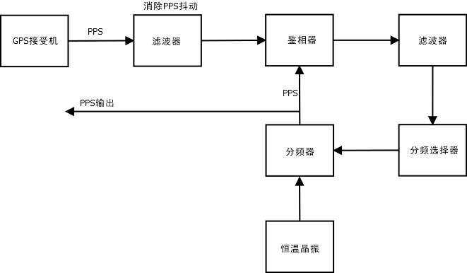 GPS 驯服时钟原理