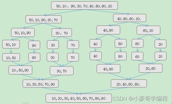 二分排序算法整理(java版)