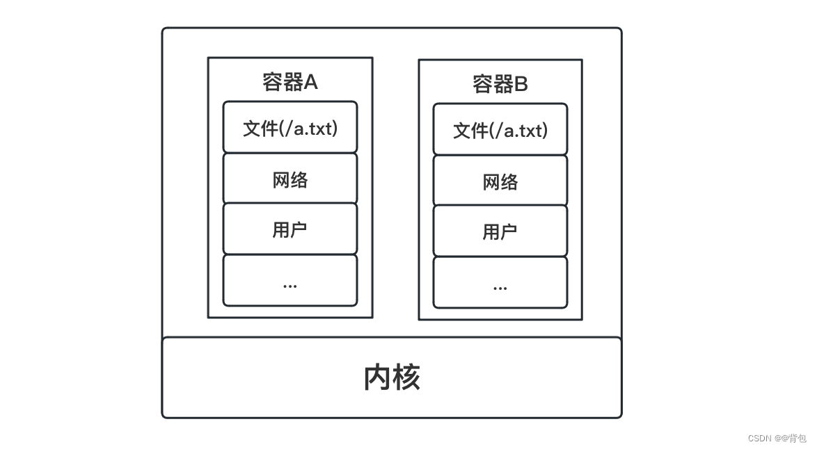 Docker从认识到实践再到底层原理（二-1）｜容器技术发展史+虚拟化容器概念和简介