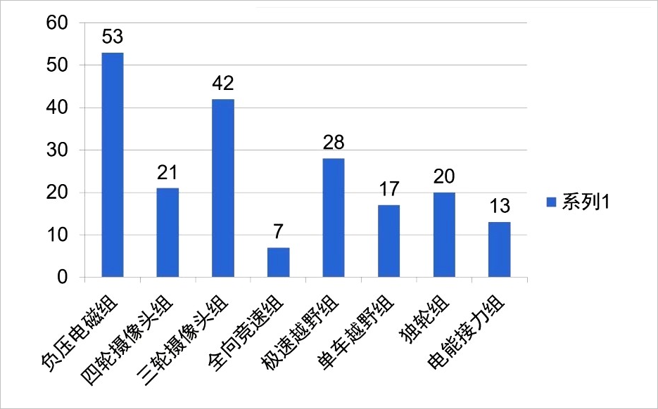 ▲ 图1.3 参赛队伍各组别分布情况