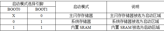 启动模式与引脚关系