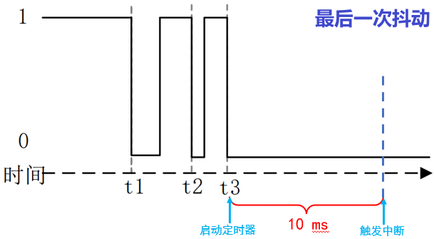 【裸机开发】EPIT 定时器 —— 按键消抖