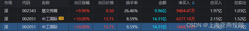 上海亚商投顾：沪指创年内新高 大金融、中字头集体走强