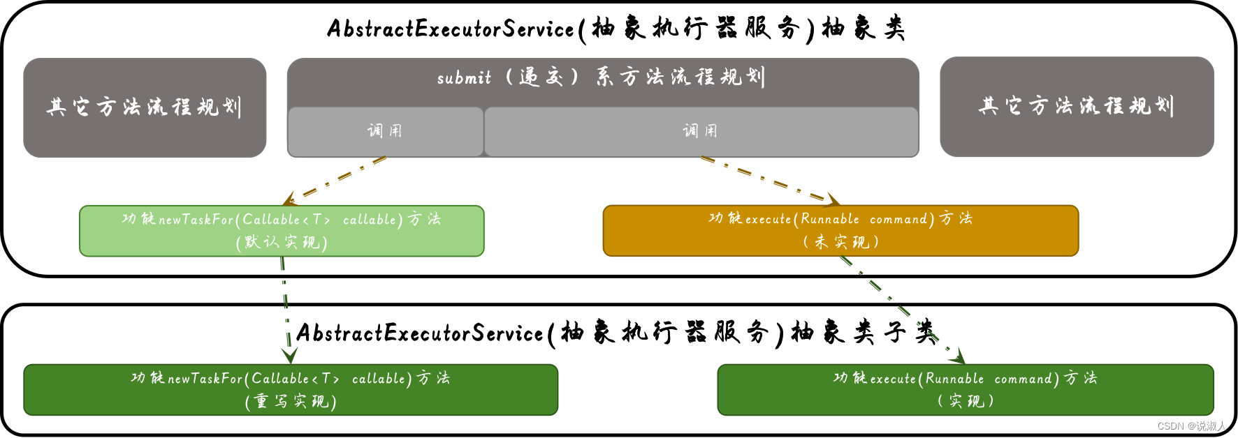 Java ~ Executor ~ AbstractExecutorService【总结】