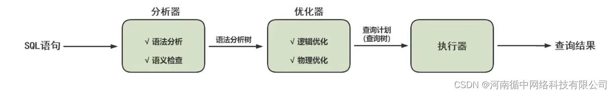 MySQL8.0优化 - SQL执行流程