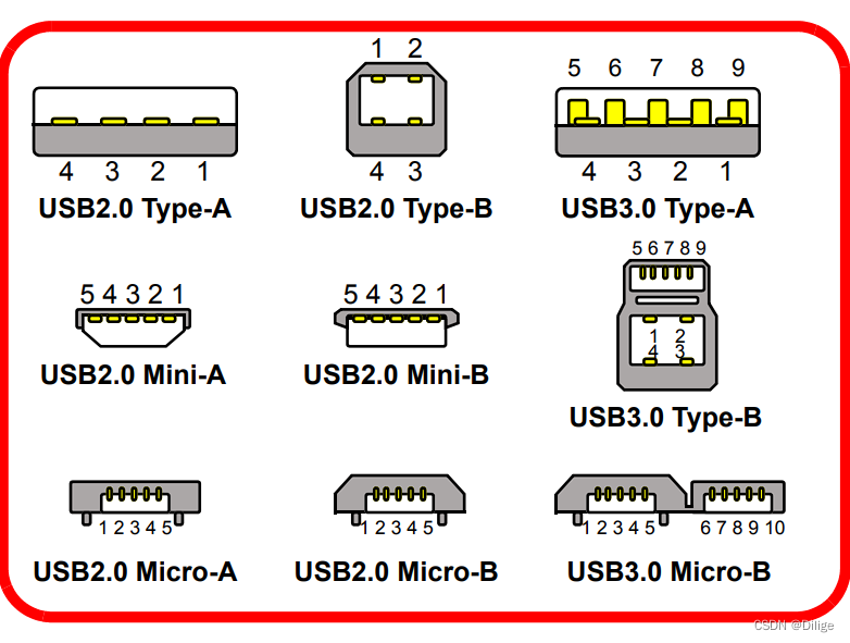 USB相关信息 USB 1.1、USB 2.0、USB 3.0、USB 3.1、USB 3.2、Type-C_usb3.0线序-CSDN博客