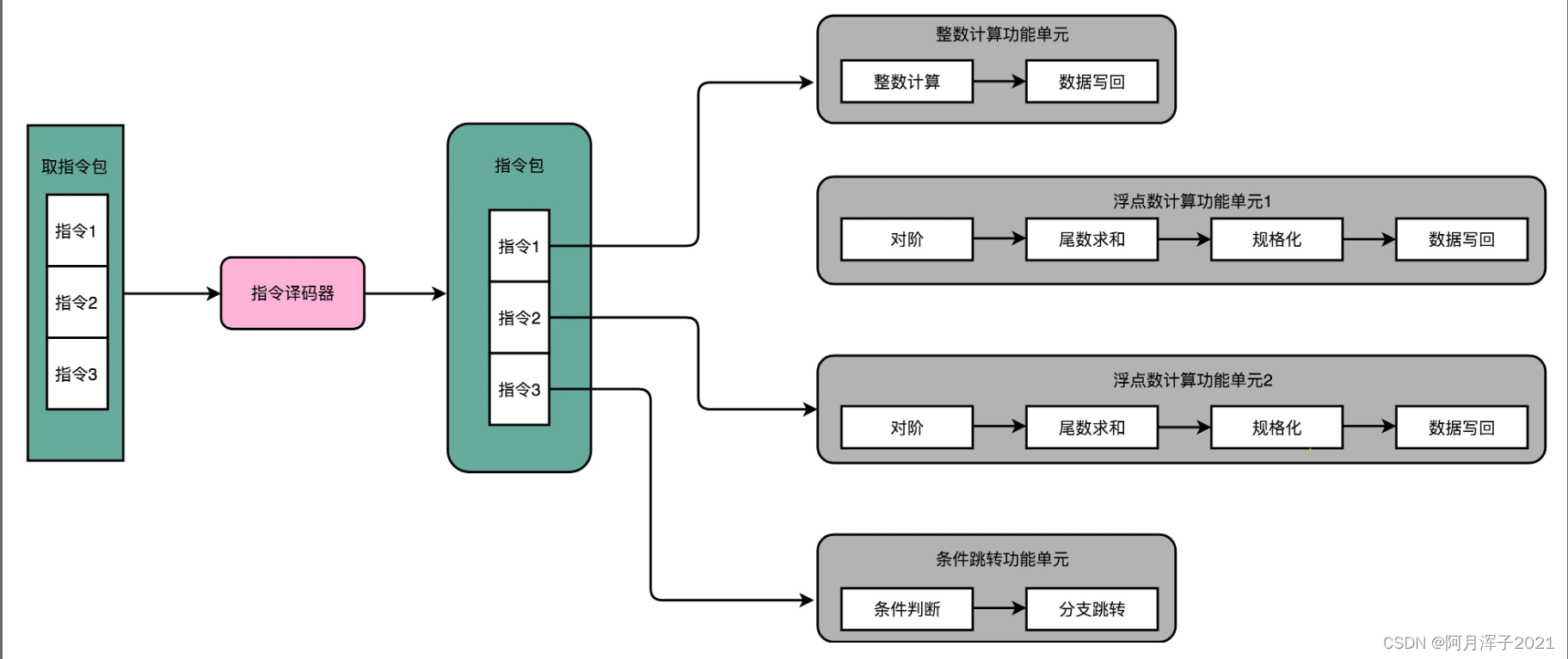 【计组】CPU并行方案--《深入浅出计算机组成原理》（四）