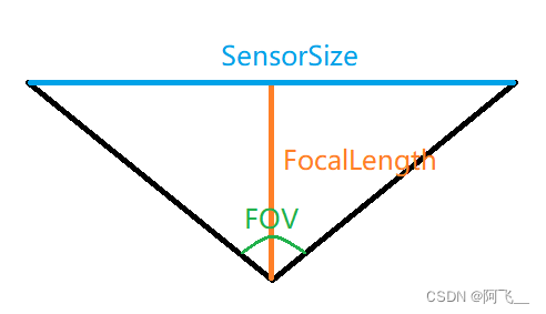 Android Camera2获取摄像头的视场角（FOV）信息