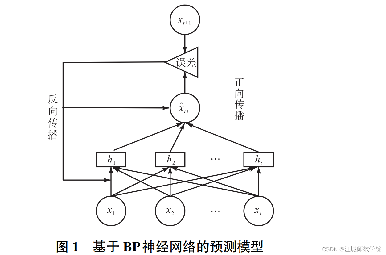 基于机器学习的时序数据预测方法