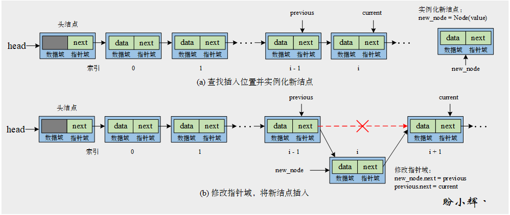 在指定位置插入新元素