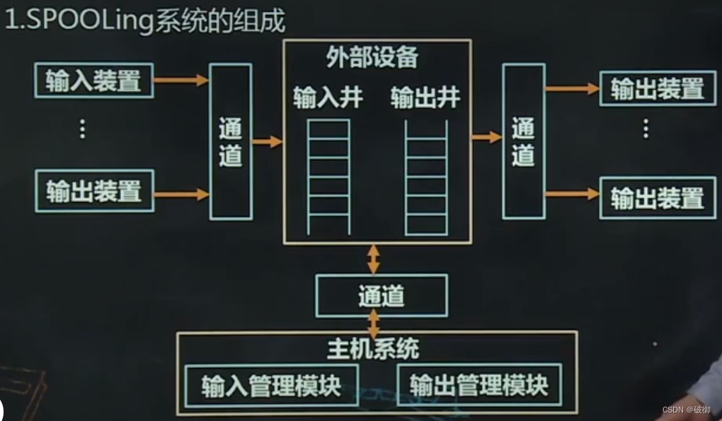 I/O设备管理