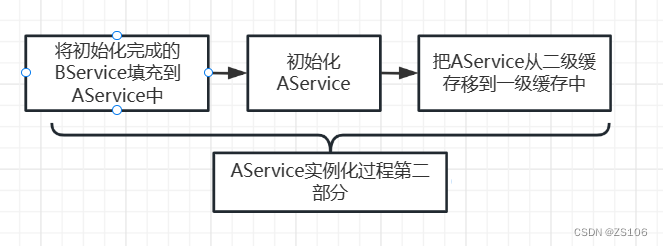 AService实例化第二部分