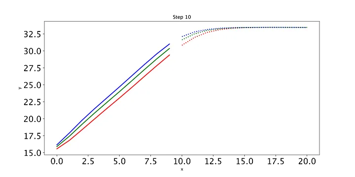 【Pytorch】Pytorch学习笔记02 - 单变量时间序列 LSTM