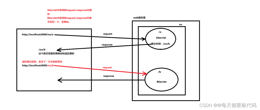 Servlet | 深度剖析转发和重定向