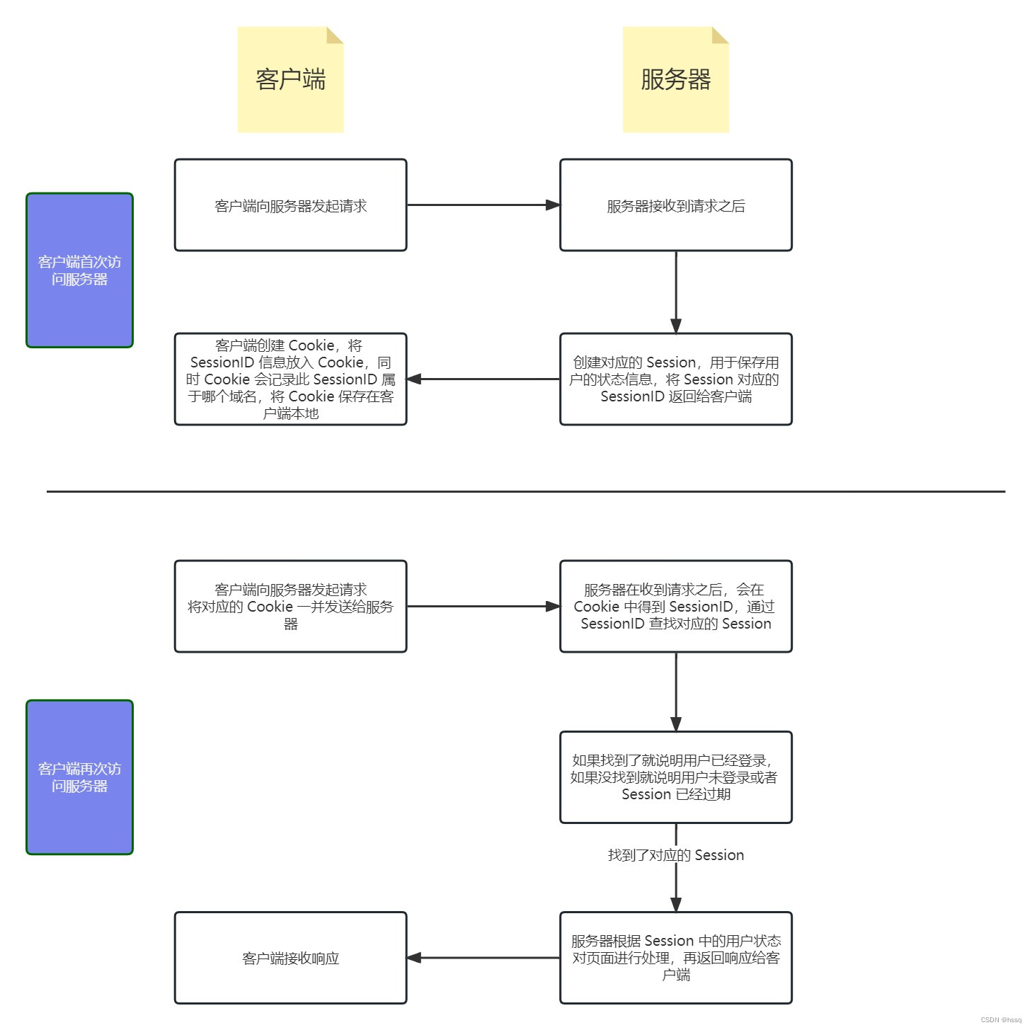 HTTP 和 HTTPS（请求响应报文格式 + 请求方法 + 响应状态码 + HTTPS 加密流程 + Cookie 和 Session）