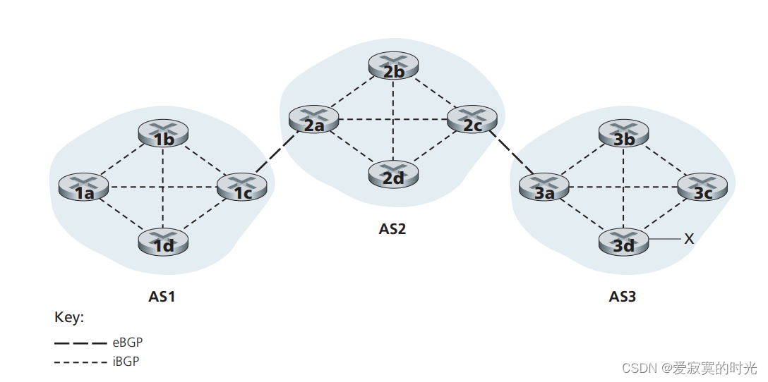 BGP 链接