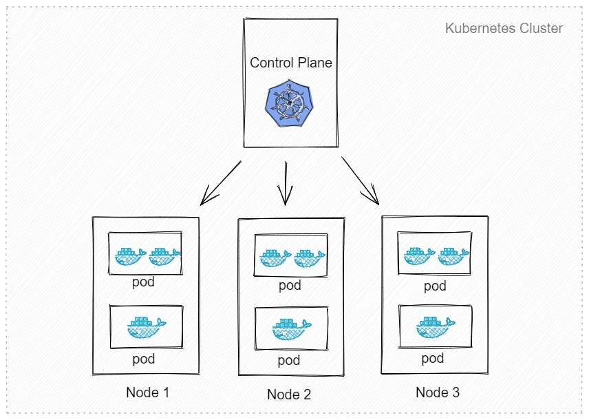 K8s(Kubernetes)学习（一）：k8s概念及组件