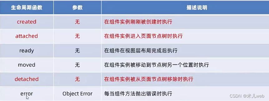 小程序学习四--组件--样式、数据、方法、属性、数据监听、生命周期、插槽、behavior