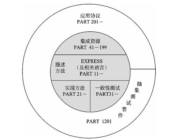 SETP 标准的结构